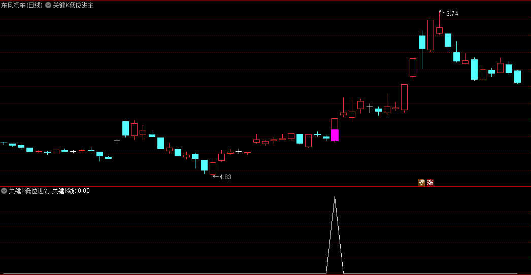〖关键K低位进〗主图/副图/选股指标 写了买入点 大师精品 通达信 源码