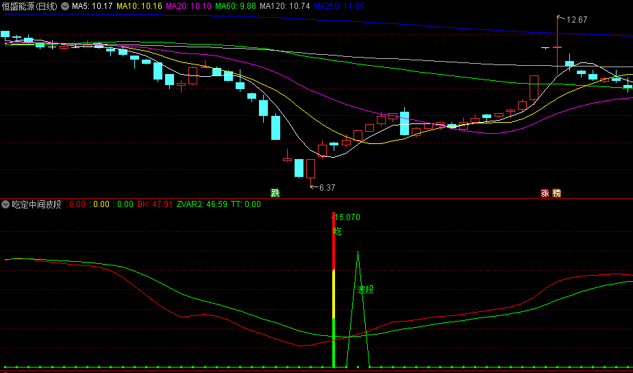 〖吃定中间波段〗副图指标 胜率88% 吃鱼吃中段 信号不漂移 通达信 源码
