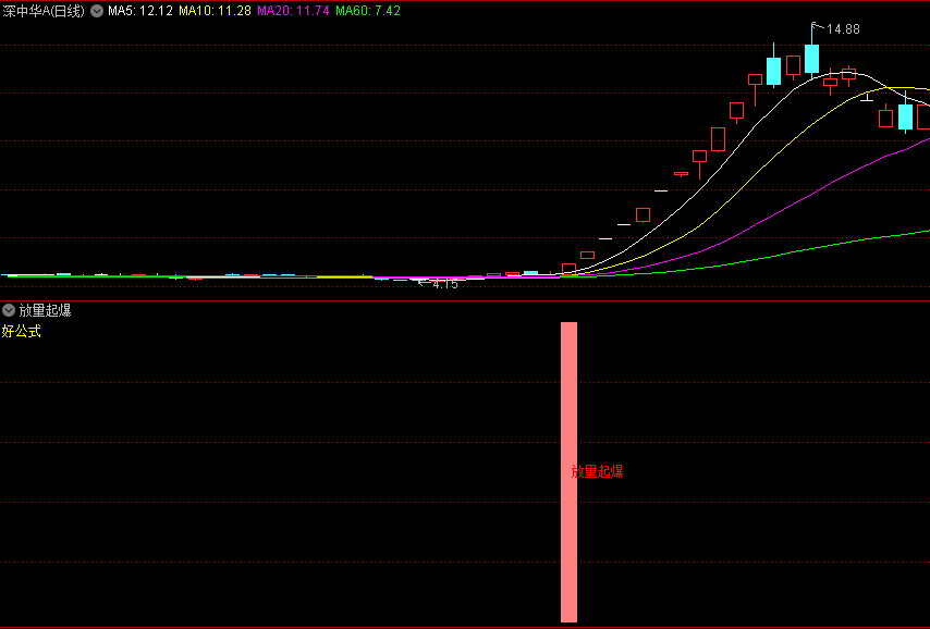 〖放量起爆〗副图/选股指标 信号不多 涨幅喜人 不含未来函数 通达信 源码