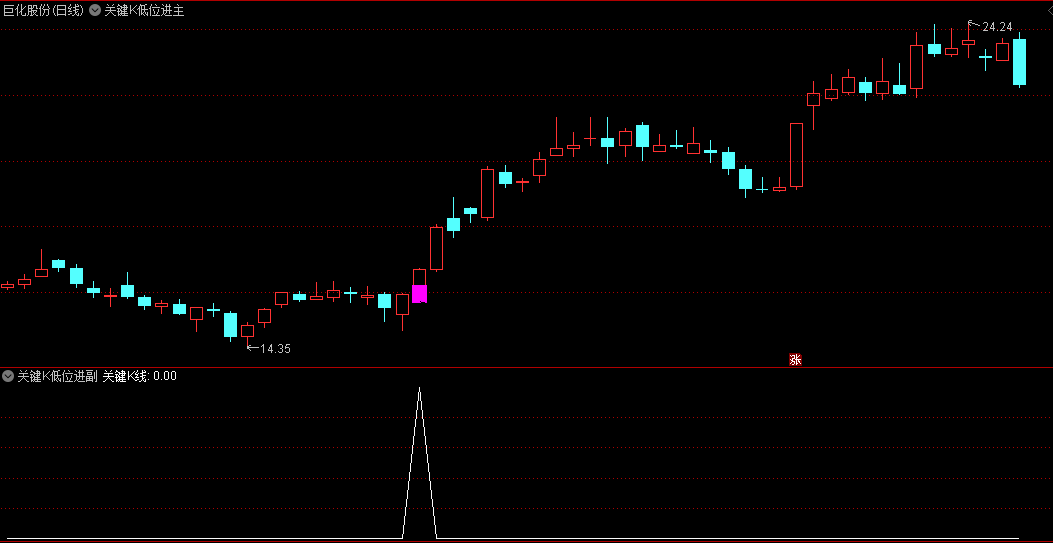 〖关键K低位进〗主图/副图/选股指标 写了买入点 大师精品 通达信 源码