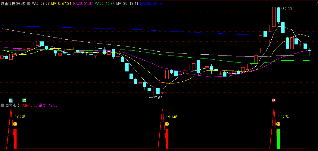 今选〖直奔涨停〗副图/选股指标 一标在手 涨停我有 从此财富自由 通达信 源码