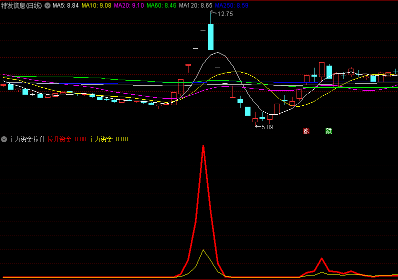 〖主力资金拉升〗副图指标 看清主力意图 紧跟主力步伐 无未来 通达信 源码