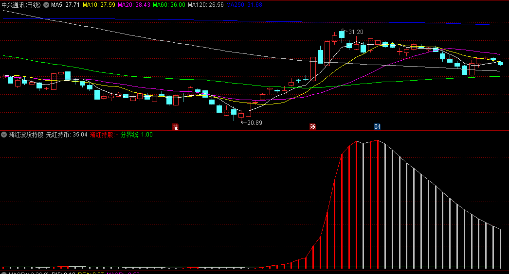 〖渐红波段持股〗副图指标 无红柱子就持币 出现红柱子就持股 通达信 源码