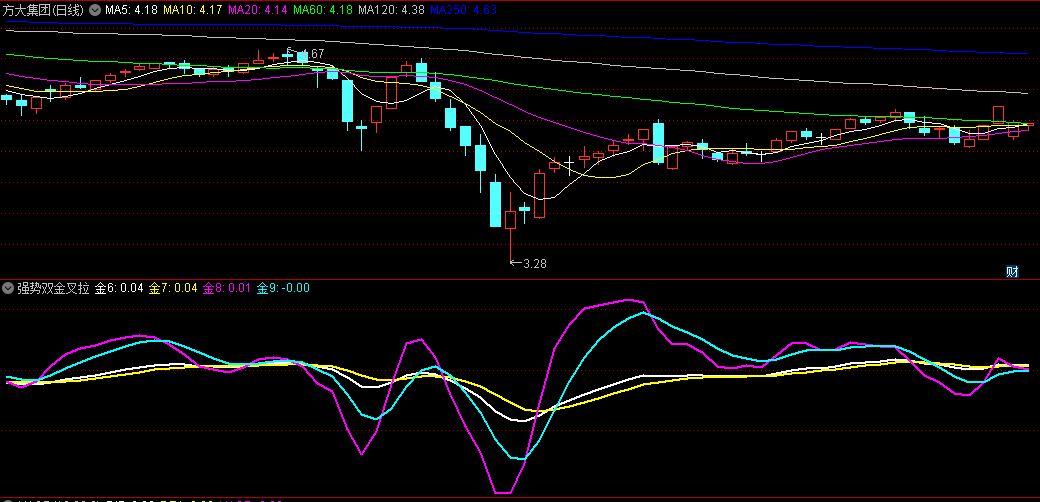 〖强势双金叉拉升〗副图指标 金子双金叉形态 即将进入强势拉升阶段 通达信 源码