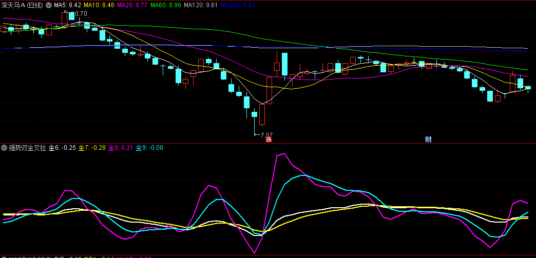 〖强势双金叉拉升〗副图指标 金子双金叉形态 即将进入强势拉升阶段 通达信 源码