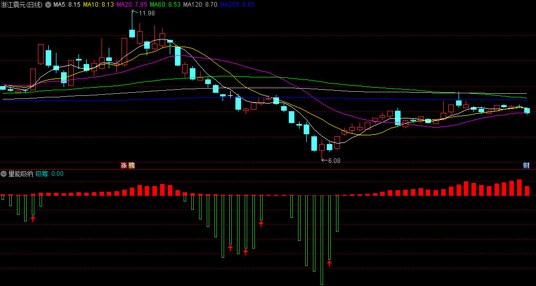 同花顺量能吸纳副图指标 红箭头吸纳 红柱强势 源码 效果图