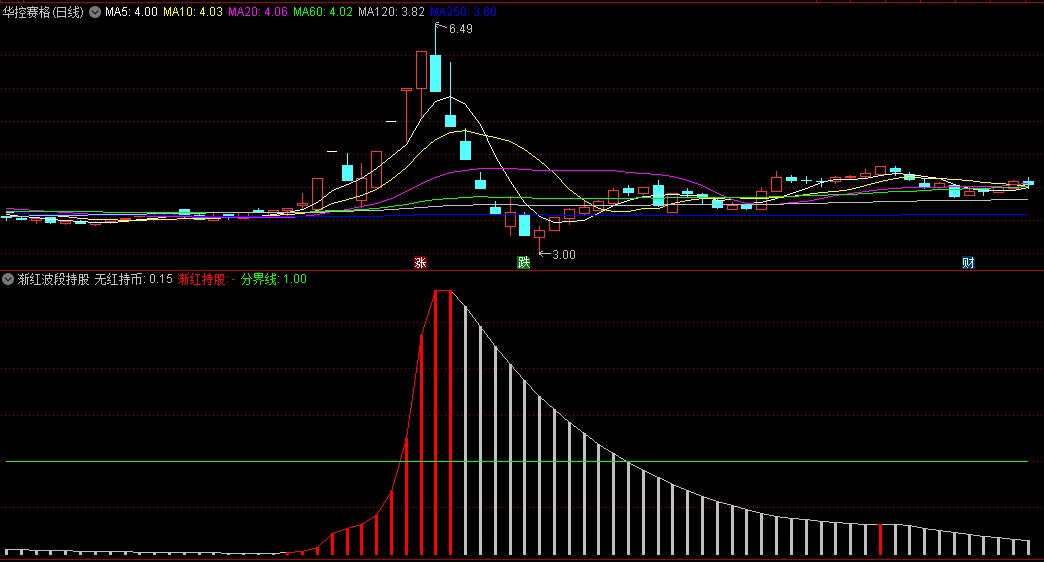 〖渐红波段持股〗副图指标 无红柱子就持币 出现红柱子就持股 通达信 源码