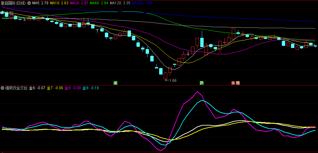 〖强势双金叉拉升〗副图指标 金子双金叉形态 即将进入强势拉升阶段 通达信 源码