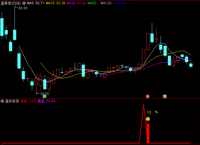今选〖直奔涨停〗副图/选股指标 一标在手 涨停我有 从此财富自由 通达信 源码