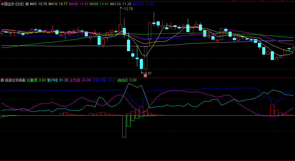 〖底部庄现身〗副图指标 庄现身+庄撤退 启动点提醒 通达信 源码