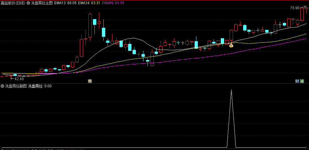 精选〖洗盘再拉〗主图/副图/选股指标 股价上涨后 下跌再次拉升 通达信 源码