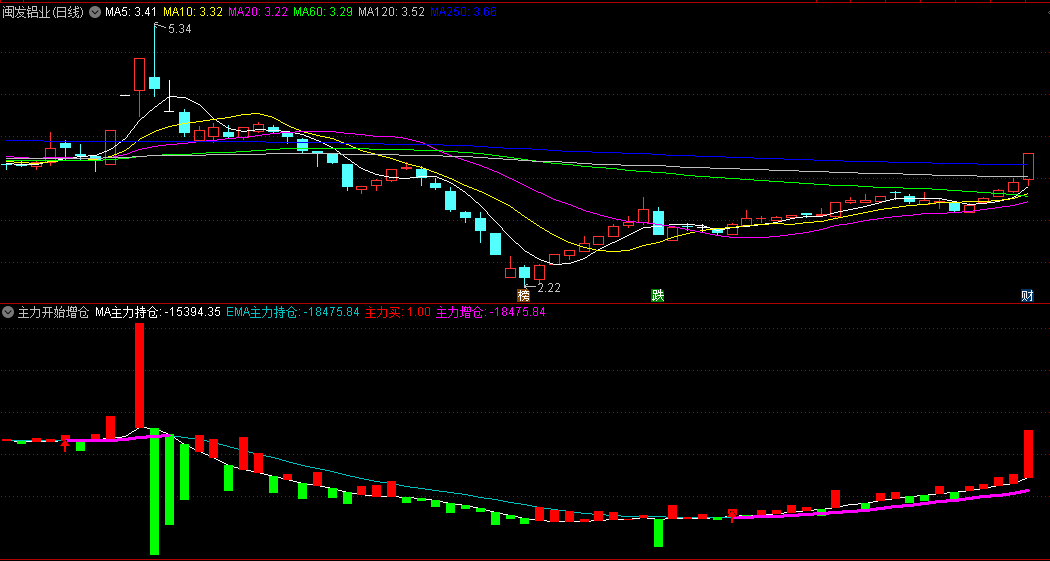 〖主力开始增仓〗副图指标 红箭头信号出现 主力持仓开始增加 通达信 源码