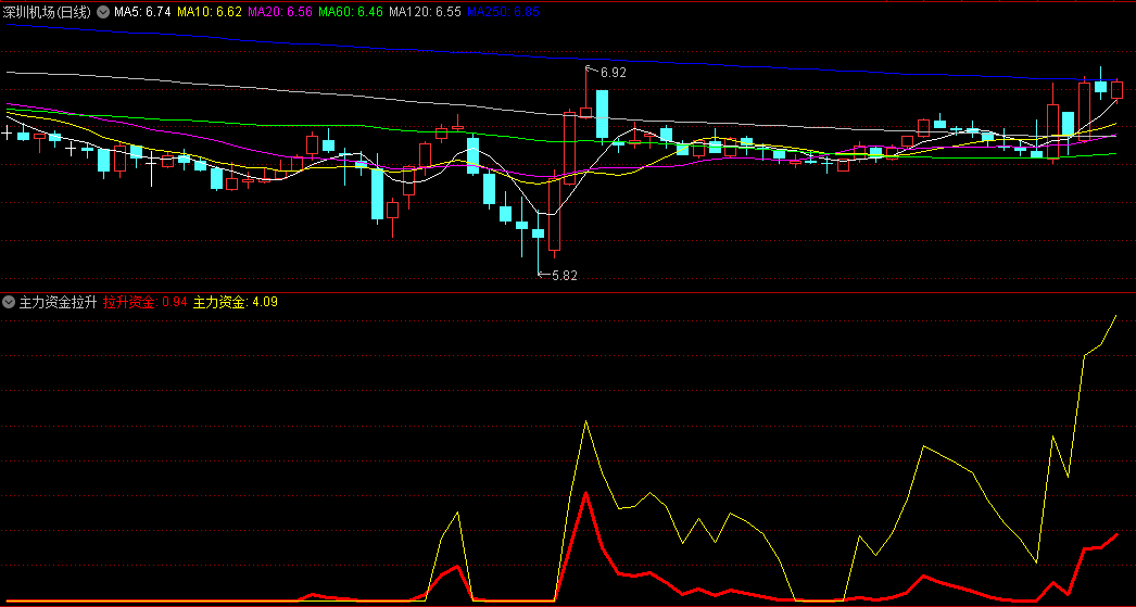 〖主力资金拉升〗副图指标 看清主力意图 紧跟主力步伐 无未来 通达信 源码