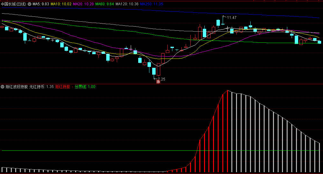 〖渐红波段持股〗副图指标 无红柱子就持币 出现红柱子就持股 通达信 源码