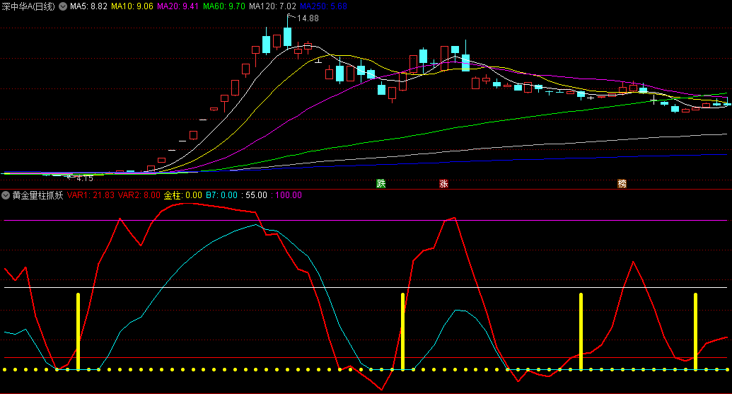 〖黄金量柱抓妖〗副图指标 橙色柱子出现 大概率反弹 通达信 源码