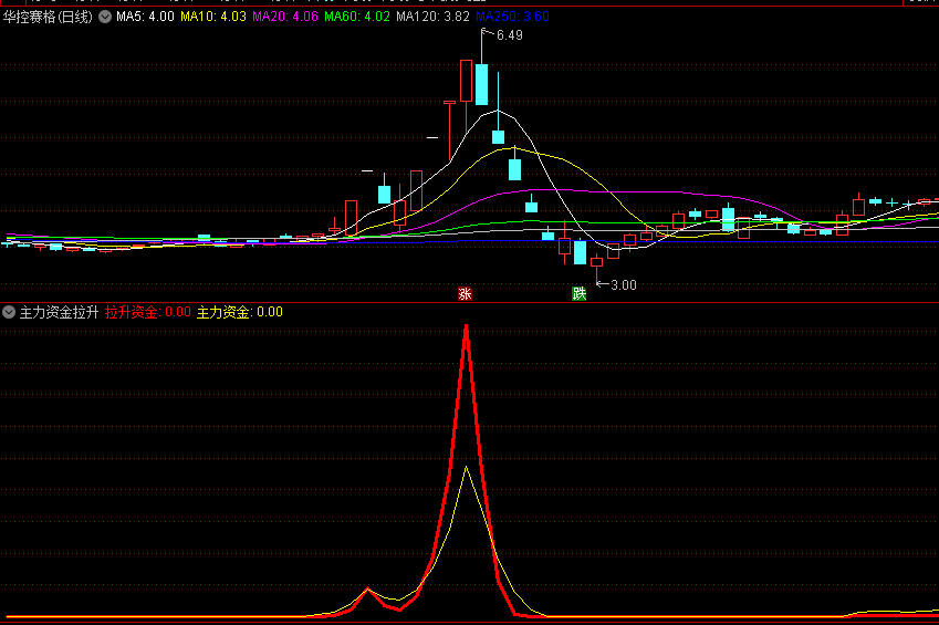 〖主力资金拉升〗副图指标 看清主力意图 紧跟主力步伐 无未来 通达信 源码