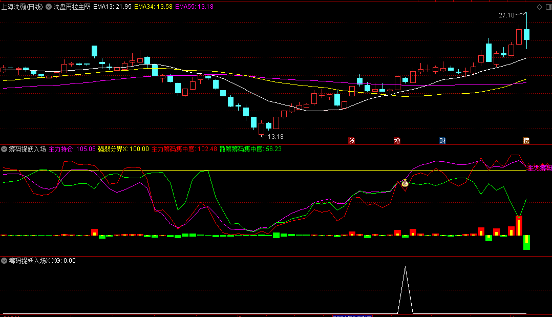 〖筹码捉妖入场〗副图/选股指标 主要研究量能和筹码类的方向 很有参考价值 通达信 源码