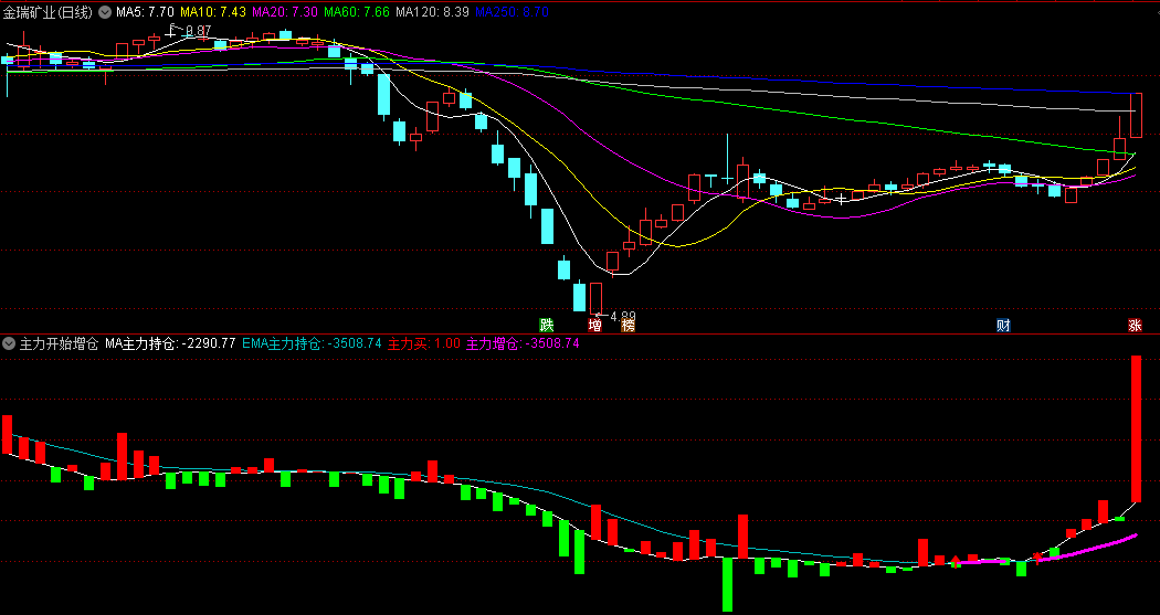 〖主力开始增仓〗副图指标 红箭头信号出现 主力持仓开始增加 通达信 源码