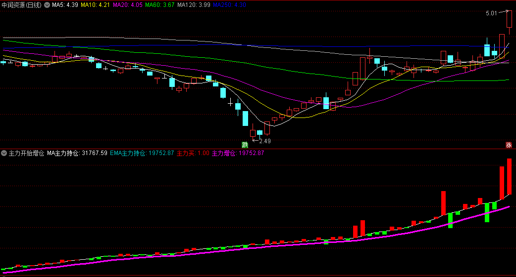 〖主力开始增仓〗副图指标 红箭头信号出现 主力持仓开始增加 通达信 源码