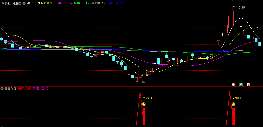 今选〖直奔涨停〗副图/选股指标 一标在手 涨停我有 从此财富自由 通达信 源码