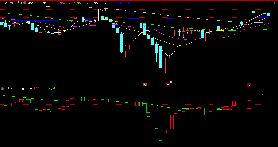 同花顺一线动向副图指标 当线由红变绿时代表趋势向下 由绿变红时代表趋势向上 源码 效果图