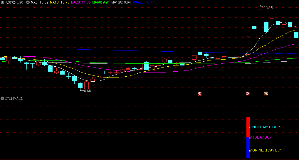 〖次日必大涨〗副图/选股指标 选股时 请直接仅勾选热门板块 通达信 源码