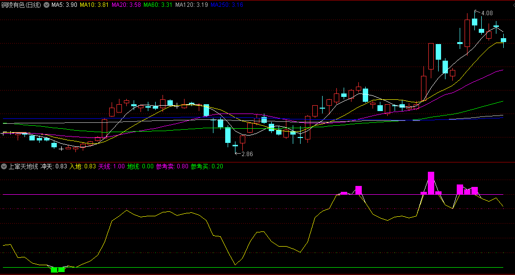 同花顺上窜天地线副图指标 粉色线和绿色线分别为压力线和支撑线 源码 效果图