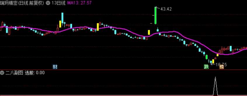 〖二八抄底〗副图/选股指标 胜率90%以上的抄底指标 无未来 通达信 源码