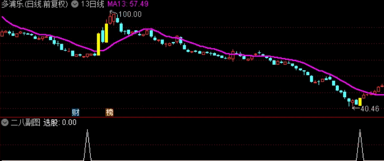 〖二八抄底〗副图/选股指标 胜率90%以上的抄底指标 无未来 通达信 源码