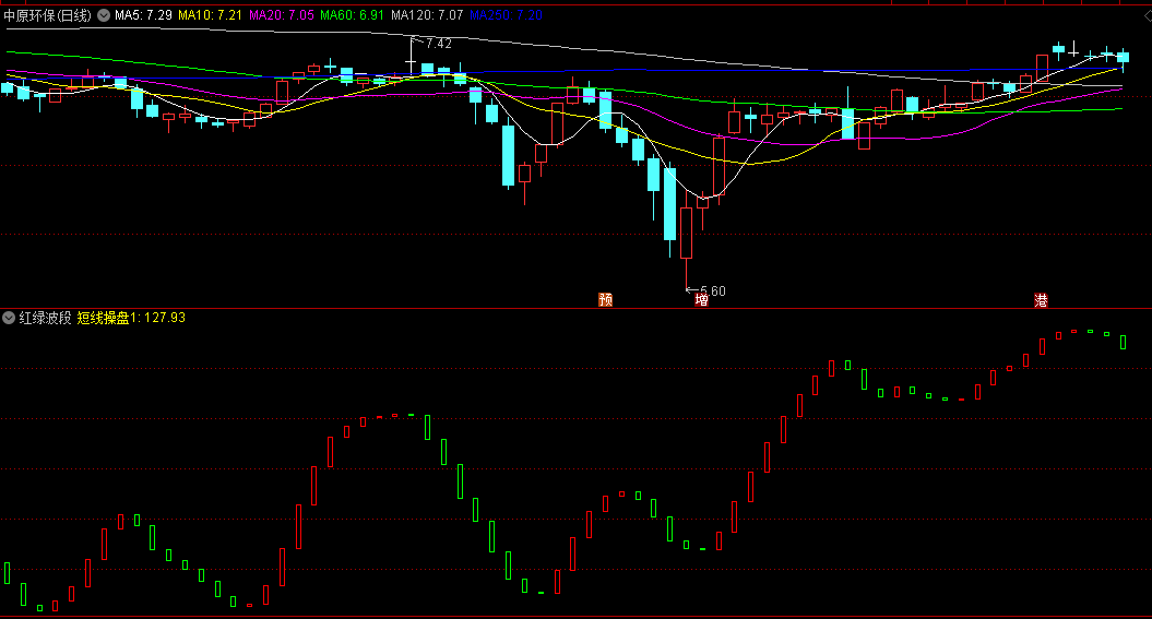 适合短线操作绿转红发现大底的红绿波段副图公式