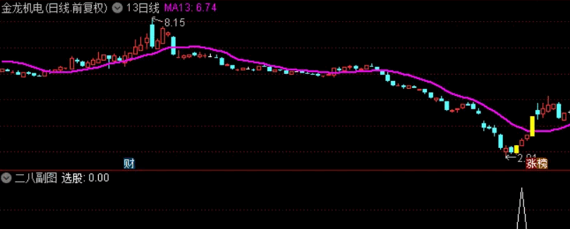 〖二八抄底〗副图/选股指标 胜率90%以上的抄底指标 无未来 通达信 源码