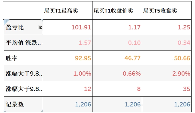 西瓜视频很火〖三日不破高〗主图/副图/选股指标 次日最高92.95% 通达信 源码