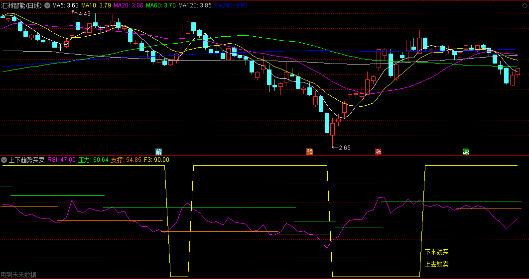 下来就买/上去就卖的上下趋势买卖副图公式