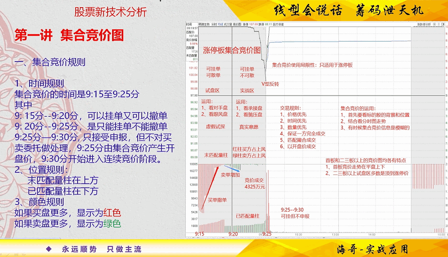 〖开盘金额〗副图指标 集合竞价实战要诀第一集 【日线竞价公式】源码公式 通达信 源码