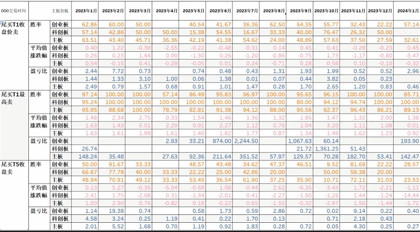 西瓜视频很火〖三日不破高〗主图/副图/选股指标 次日最高92.95% 通达信 源码