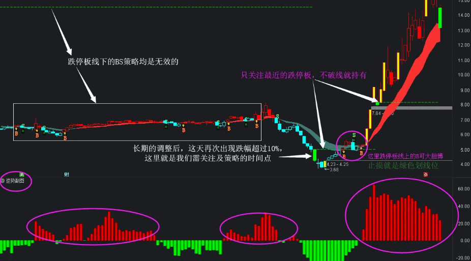 〖逆势GS策略〗主图/副图指标 静下心回溯交易之路 从一穷二白的草根到略知一二的行者 通达信 源码