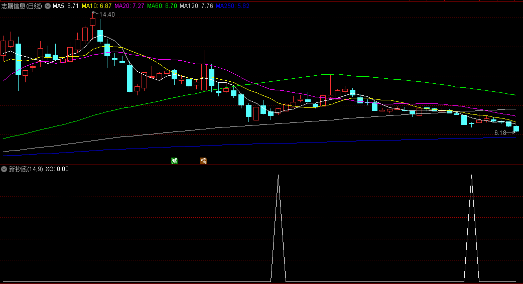 今选〖新抄底〗副图/选股指标 不含未来函数 回测胜率90.64% 通达信 源码