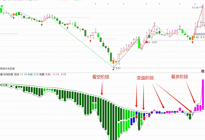 参考大智慧中的〖市场热度〗+〖资金活跃度〗+〖资金研究度〗副图指标 参考大智慧修改版 通达信 源码