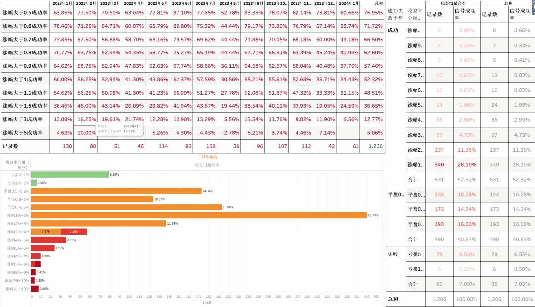 西瓜视频很火〖三日不破高〗主图/副图/选股指标 次日最高92.95% 通达信 源码