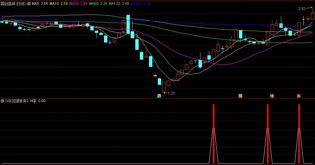 分享评测【N字回调涨停2版】副图/选股指标 买到最低有较大机会 次日最高卖胜率89% 通达信 源码
