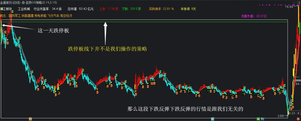 〖逆势GS策略〗主图/副图指标 静下心回溯交易之路 从一穷二白的草根到略知一二的行者 通达信 源码