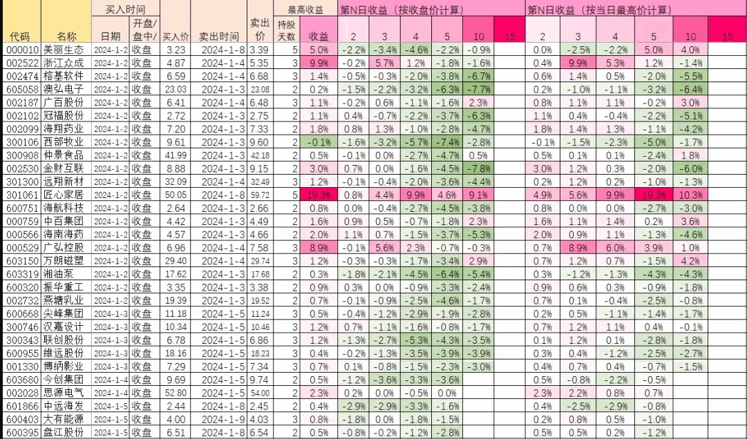 西瓜视频很火〖三日不破高〗主图/副图/选股指标 次日最高92.95% 通达信 源码