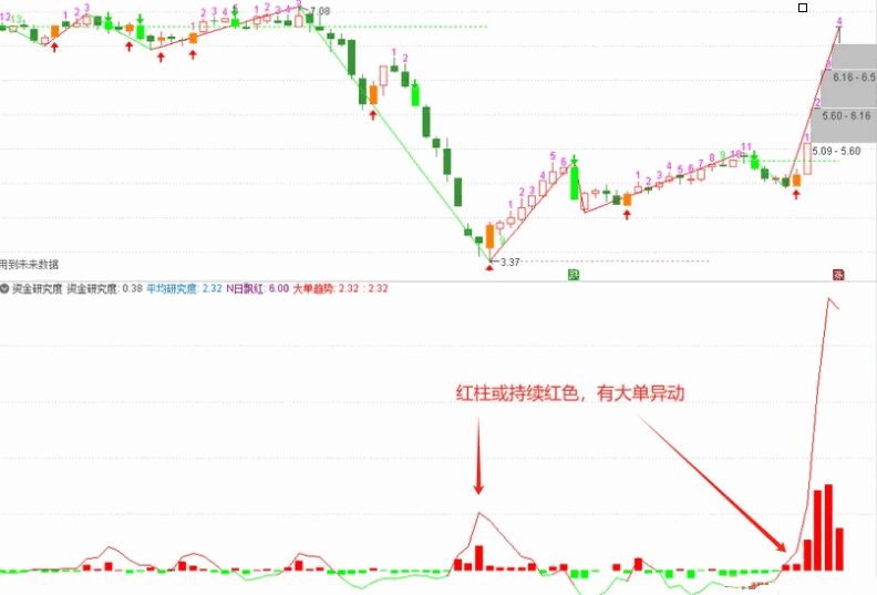 参考大智慧中的〖市场热度〗+〖资金活跃度〗+〖资金研究度〗副图指标 参考大智慧修改版 通达信 源码