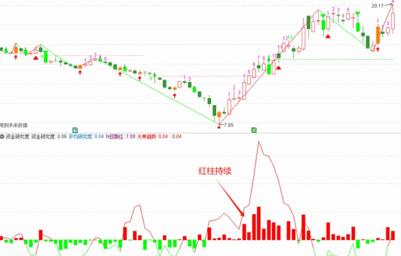 参考大智慧中的〖市场热度〗+〖资金活跃度〗+〖资金研究度〗副图指标 参考大智慧修改版 通达信 源码