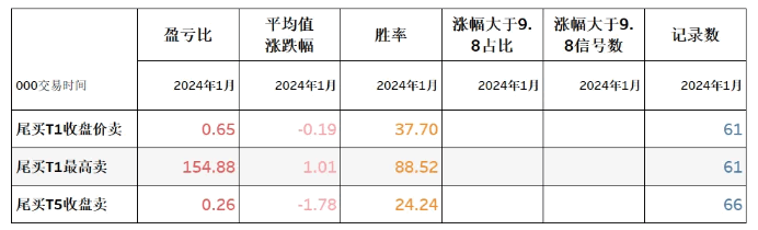 西瓜视频很火〖三日不破高〗主图/副图/选股指标 次日最高92.95% 通达信 源码