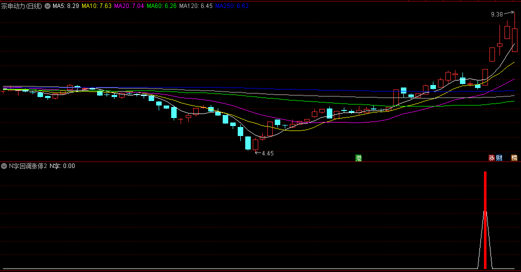 分享评测【N字回调涨停2版】副图/选股指标 买到最低有较大机会 次日最高卖胜率89% 通达信 源码