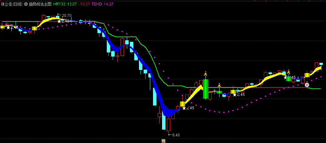 〖趋势战法〗主图指标 结合多种计算方法来市场趋势/买卖点/价格波动性 通达信 源码