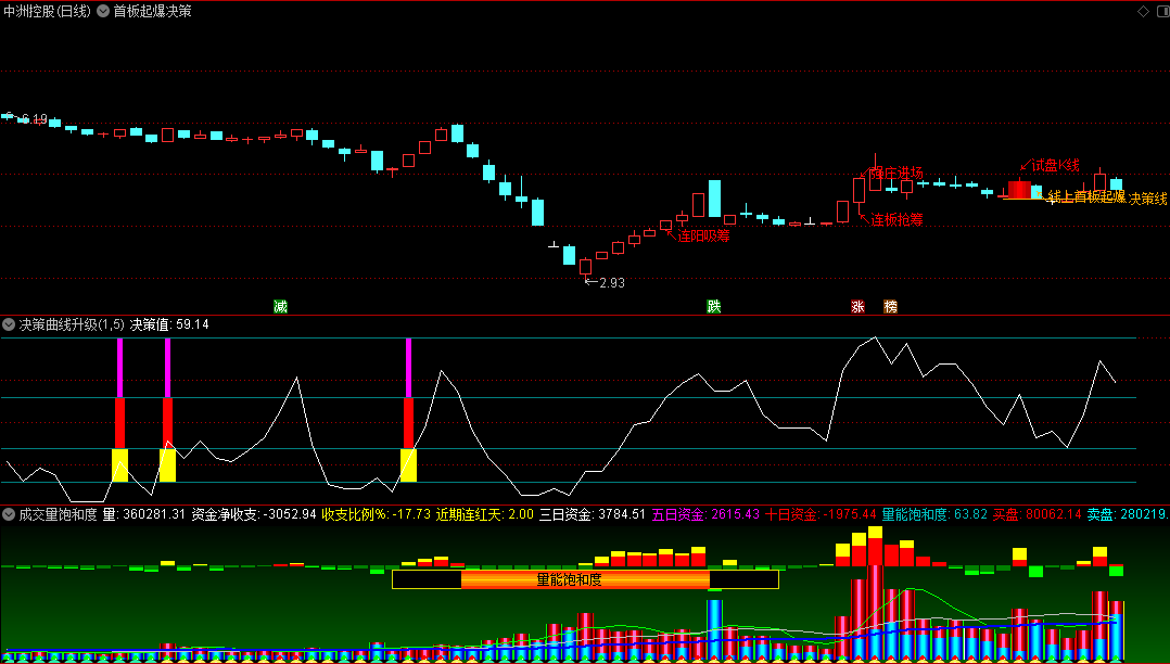 〖首板起爆决策升级版〗主图/副图套装指标 基于量价走势分析 判断首板后爆发力 通达信 源码