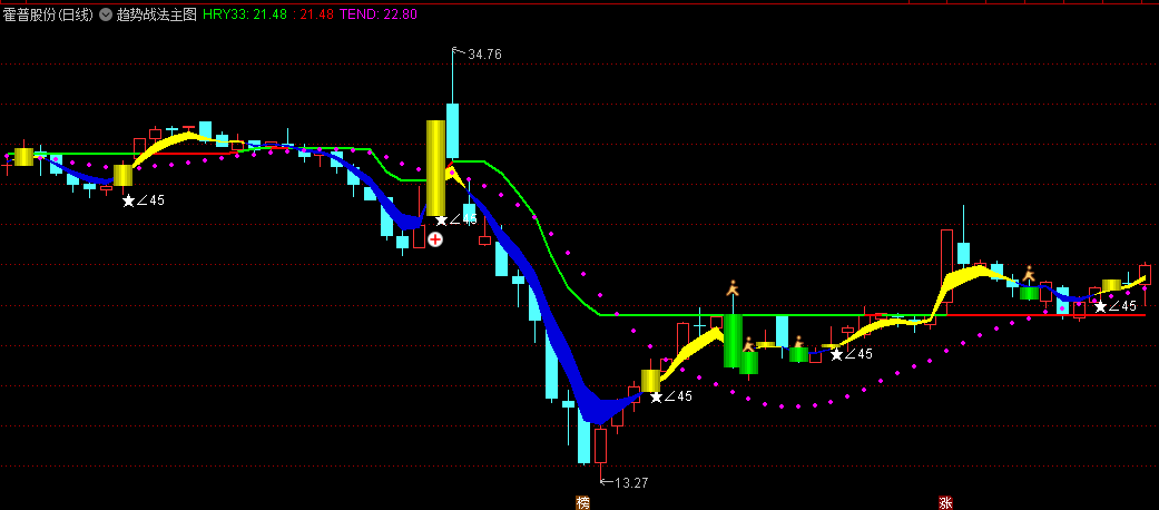 〖趋势战法〗主图指标 结合多种计算方法来市场趋势/买卖点/价格波动性 通达信 源码