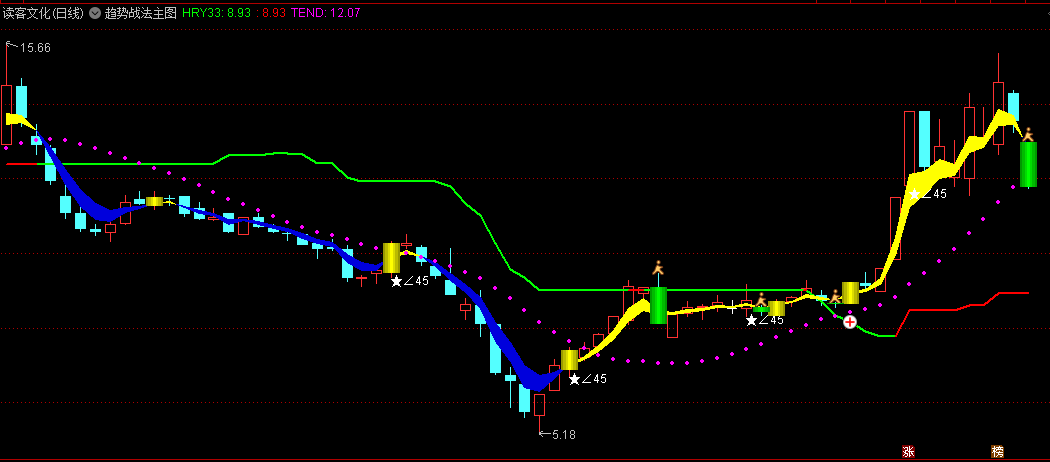 〖趋势战法〗主图指标 结合多种计算方法来市场趋势/买卖点/价格波动性 通达信 源码